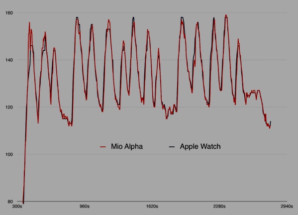 The Apple Watch Heart Rate Monitor Is Even Better Than You Thought