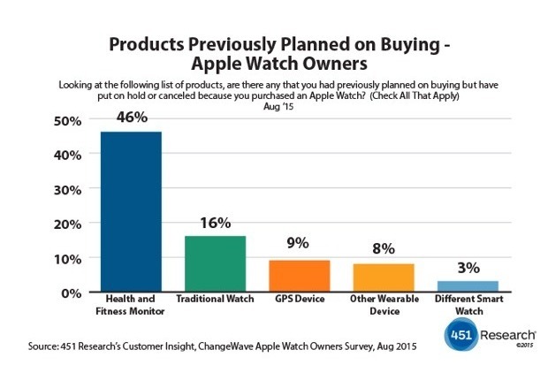 Report: Apple Watch Users Have Stopped Using Traditional Watches