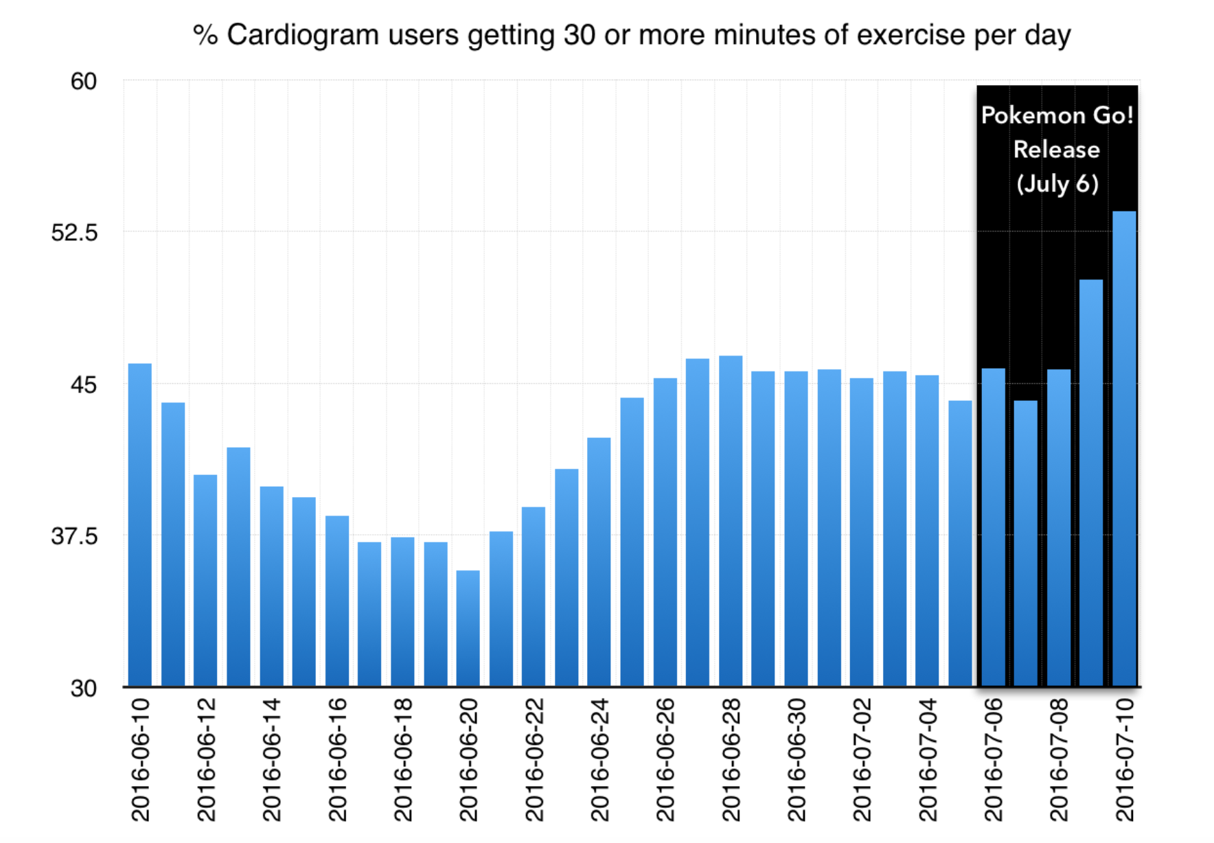 Cardiogram Users Exercise More With Release of Pokémon Go