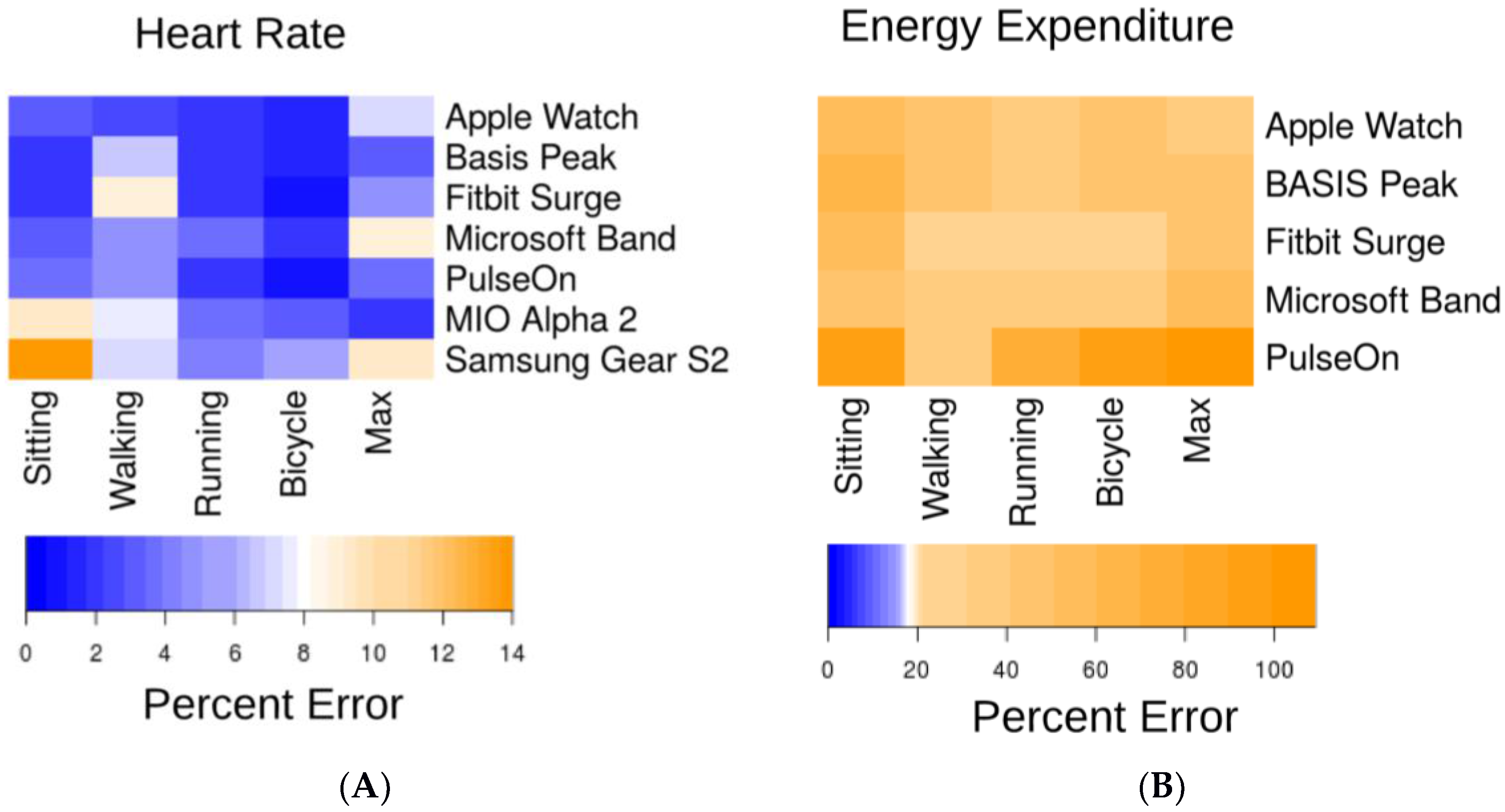 Study Finds Apple Watch Best Measures Heart Rate and Calorie Burn